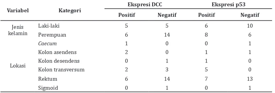 Tabel Ekspresi Protein DCC dan p53 berdasar atas Jenis Kelamin dan Lokasi Tumor