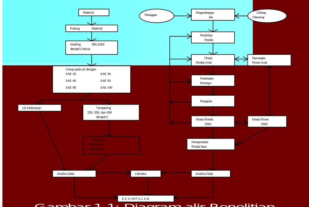 Gambar 1-1: Diagram alir Penelitian 