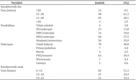 Tabel 1 Karakteristik Subjek Penelitian (n=160)