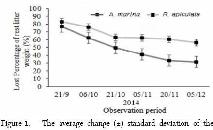 Figure 1.The average change (±) standard deviation of thedecomposition rate of A. marina and R