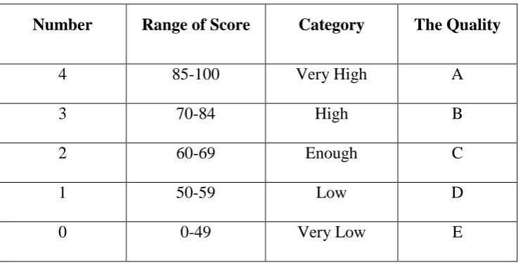 Table 3.1 Range of score to determine the extent of students’ vocabulary. 