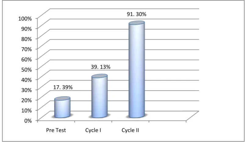 Table 4.9 The Result of Students’ Percentage for Pre Test, Cycle I, and  