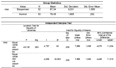 Tabel 4.12 Hasil Perhitungan Uji T Prestasi Kognitif 