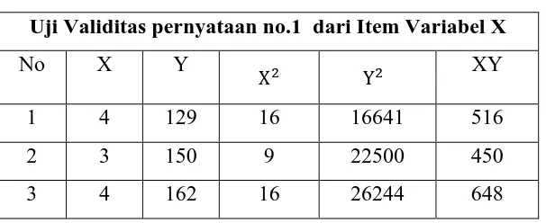Tabel 4.6 Uji Validitas pernyataan no.1  dari Item Variabel X 