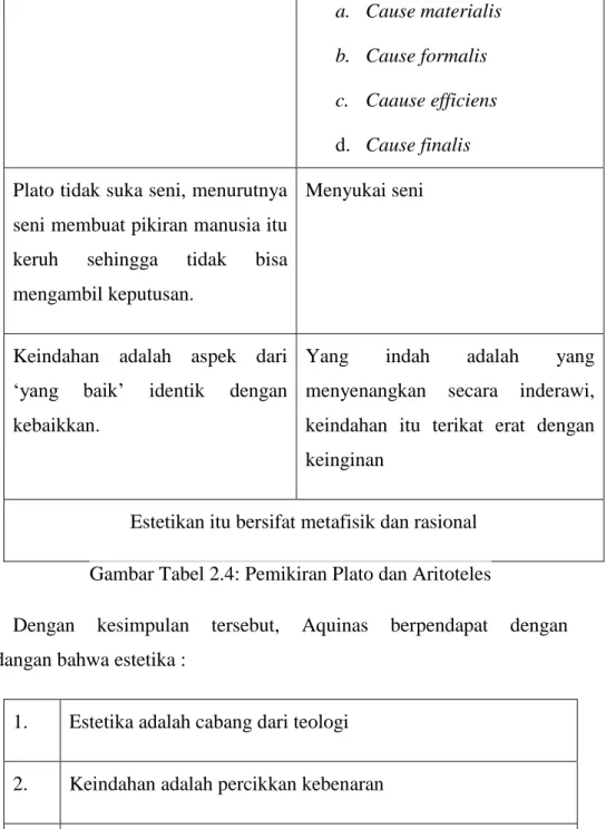 Gambar Tabel 2.5: Pemikiran Thomas Aquinas 
