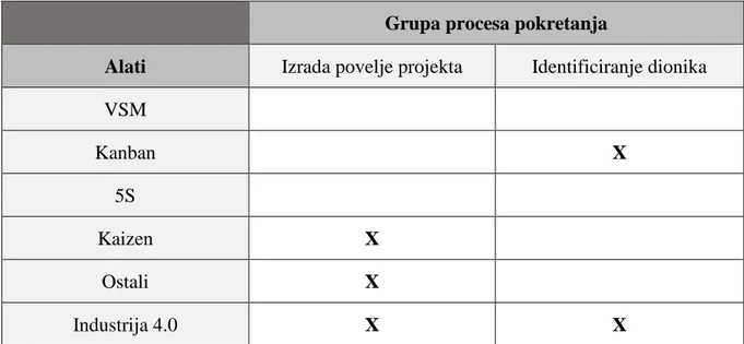Tablica 2.  Matrica korištenja alata lean menadžmenta i Industrije 4.0 u grupi procesa  pokretanja 