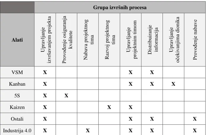 Tablica 4.  Matrica korištenja alata lean menadžmenta i Industrije 4.0 u grupi izvršnih procesa 