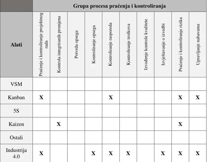 Tablica 5.  Matrica korištenja alata lean menadžmenta i Industrije 4.0 u grupi  procesa praćenja 