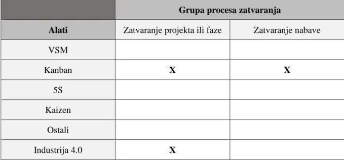 Tablica 6.  Matrica korištenja alata lean menadžmenta i Industrije 4.0 u grupi procesa  zatvaranja 