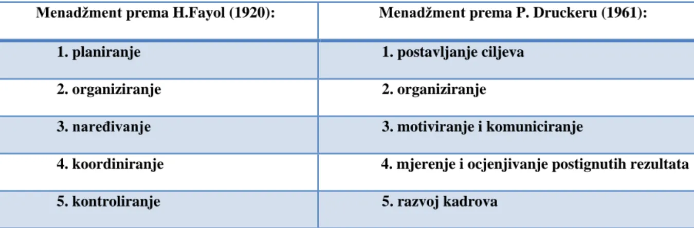 Tablica  1.  Usporedba  funkcija  menadžmenta  prema  H.  Fayolu  s  funkcijama  menadžmenta prema P