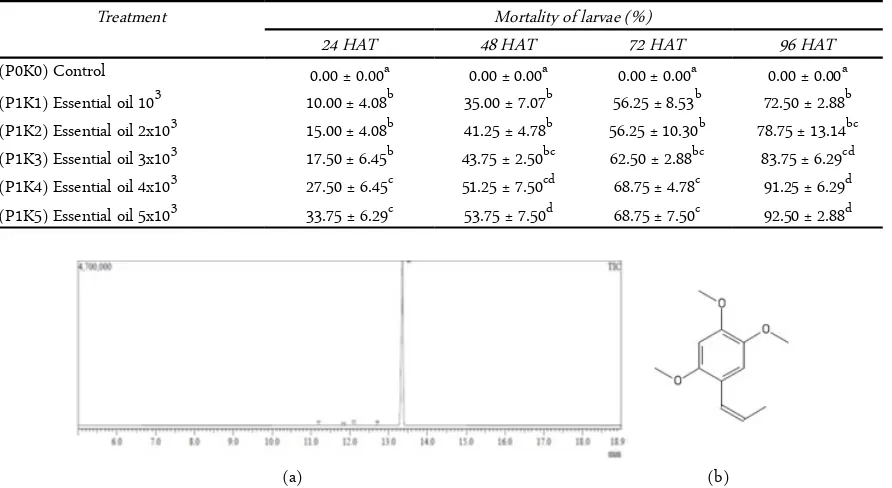 Table 3. Percentage antifeedant activity of Treatment