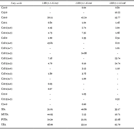 Table 2. Fatty acid profiles of 3 strains microalgae