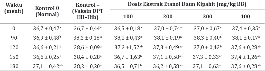 Tabel 1 Pengaruh Ekstrak Etanol Daun Kipahit dengan Berbagai Dosis Pemberian pada Suhu    Rektal Tikus Percobaan