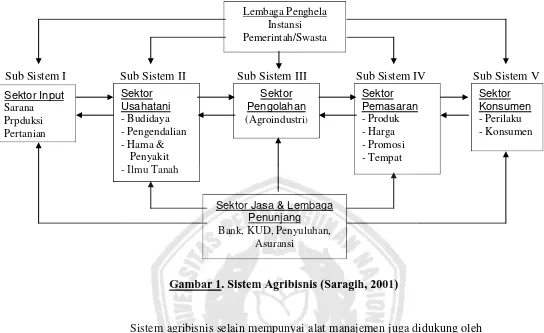 Gambar 1. Sistem Agribisnis (Saragih, 2001)  