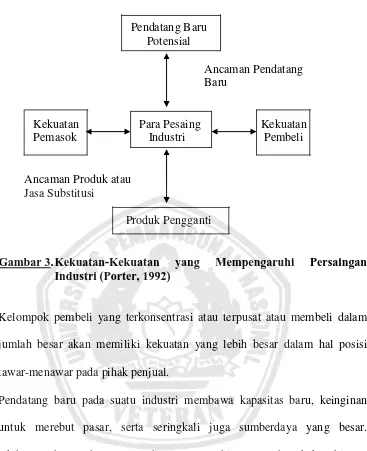 Gambar 3. Kekuatan-Kekuatan Industri (Porter, 1992) 