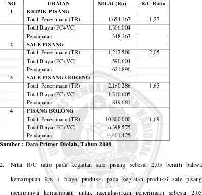 Tabel 3. R/C Ratio dalam Agroindustri Berbasis Pisang Awak di Kabupaten Pacitan, Tahun 2008 