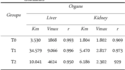 Table 1.Kinetic parameters and coefficient correlation forliver and kidney catalase in different group oftreatments
