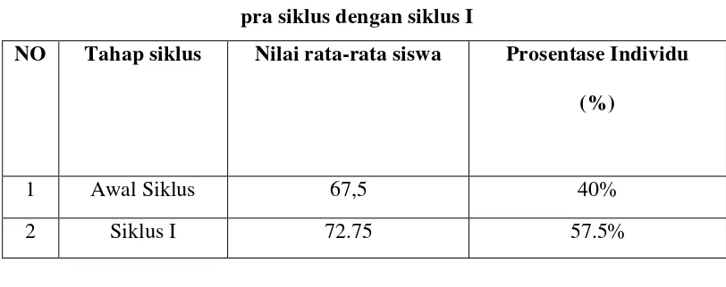 Tabel 4.3: Perbandingan nilai rata-rata hasil belajar peserta didik antara 