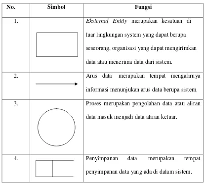 Tabel 3.1 Simbol-simbol Data Flow Diagram 
