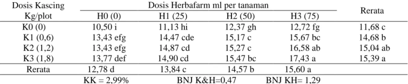 Tabel 2.   Rerata  diameter  krop  pada  tanaman  kubis dengan  perlakuan  pupuk  kascing  dan Herbafarm  (cm) 