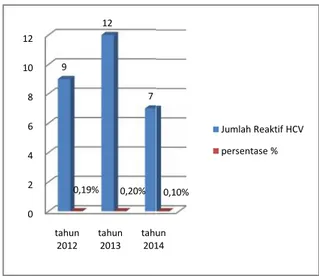 Gambar 2. Grafik Batang Hasil Pemeriksaan HCV reaktif di UDD RSUDPringsewu Kabupaten