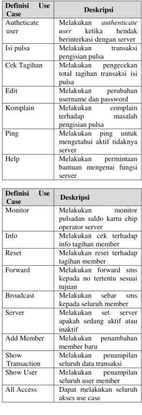 Tabel  1.  Daftar  use  case  program  aplikasi  pengisian pulsa otomatis 
