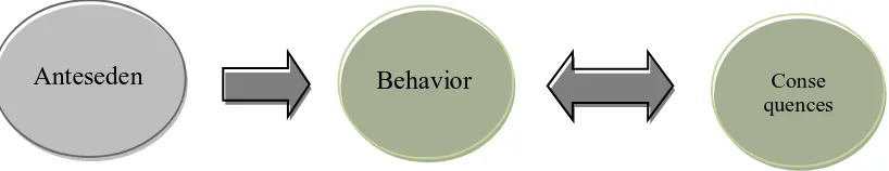 Gambar  2.2  Hubungan anteseden, perilaku, dan konsekuensi 
