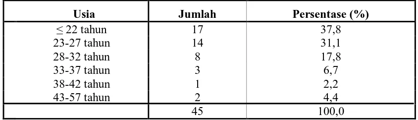 Tabel 4.1. Jumlah Pekerja Menurut Usia Pada Pekerja Pengelasan di Jalan    Mahkamah Medan Tahun 2011 