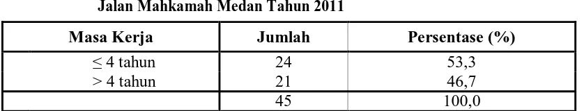 Tabel 4.2. Jumlah Pekerja Berdasarkan Tingkat Pendidikan Pada Pekerja   Pengelasan di Jalan Mahkamah Medan Tahun 2011 
