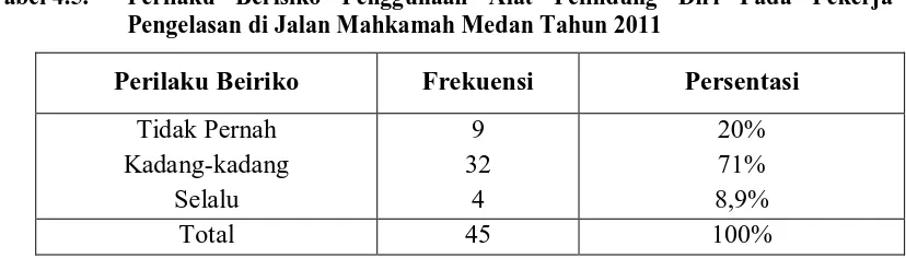 Tabel 4.4. Perilaku Berisiko Pada Pekerja Pengelasan di Jalan Mahkamah Medan Tahun 2011 