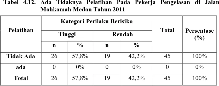 Tabel 4.11. Ada Tidaknya Peraturan Atau Tata Tertib di Tiap Unit Usaha Pengelasan Jalan Mahkamah Medan Tahun 2011 