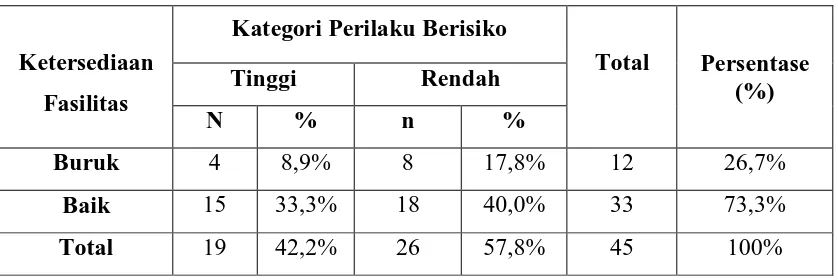 Tabel 4.14. Ketersediaan Fasilitas di Tiap Unit Usaha Pengelasan di Jalan Mahkamah Medan Tahun 2011 