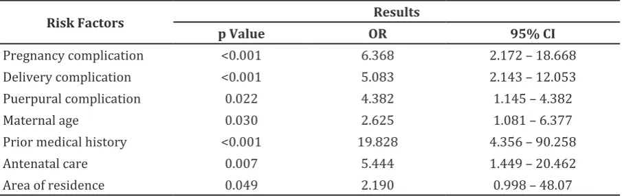 Table 2 Maternal Death Risk Factors