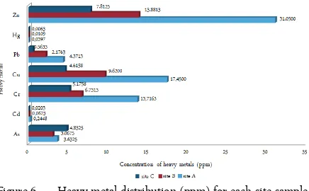 Figure 6.  Heavy metal distribution (ppm) for each site sample(A, B and C)