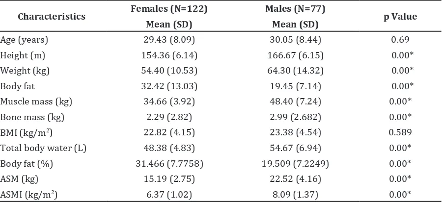 Table 2Appendicular Skeletal Muscle Mass Index in Females based on Body Mass Index