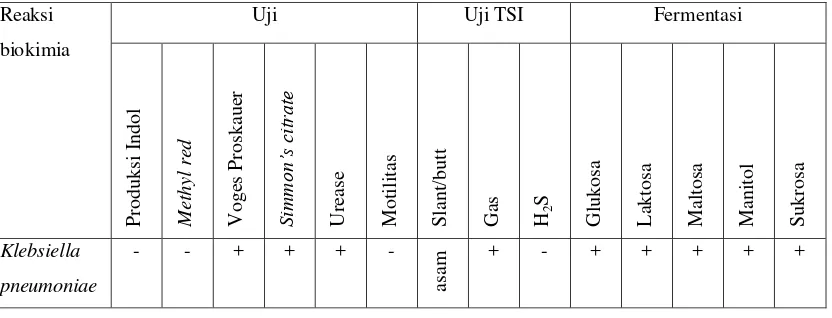 Tabel 3.3 Reaksi biokimia Klebsiella pneumoniae pada uji identifikasi primer (Kumar, 2013) 