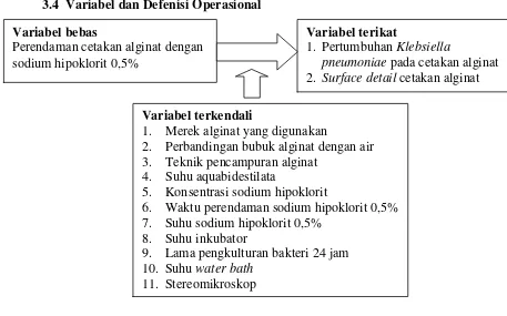 Tabel 3.2 Variabel terikat 
