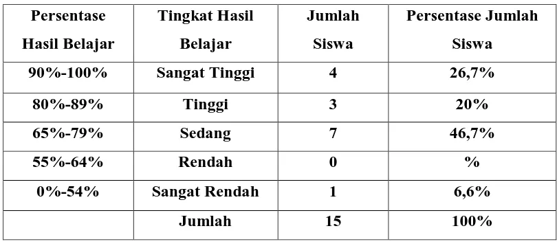 Tabel 4.4  Presentase Nilai Hasil Belajar Siswa  Pada Pos tes Siklus I 