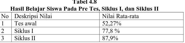 Tabel 4.8  Hasil Belajar Siswa Pada Pre Tes, Siklus I, dan Siklus II