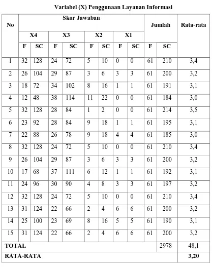 Tabel 23 Variabel (X) Penggunaan Layanan Informasi 