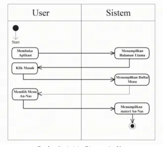 Gambar 7. Activity Diagram Keluar