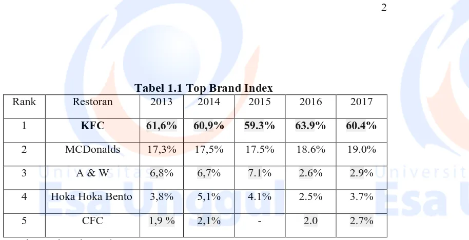 Tabel 1.1 Top Brand Index  2013 2014 2015 