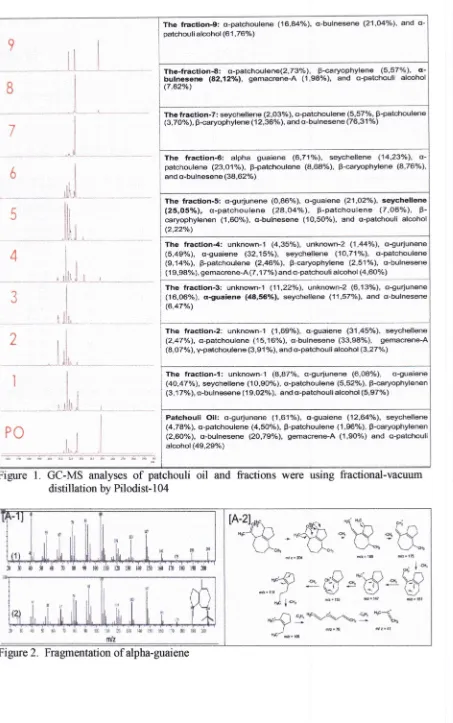 Figure 1. GC-MS analyses of patchouli oil and fractions were using fractional-vacuum
