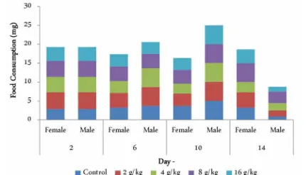 Figure 3. Effect of  K. pinnatum methanol extract on foodconsumption in 14 days to female and male mice