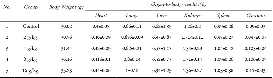 Table 4. Effect of K. pinnatum methanol extract on organ-to-body-weight index (%) in female mice