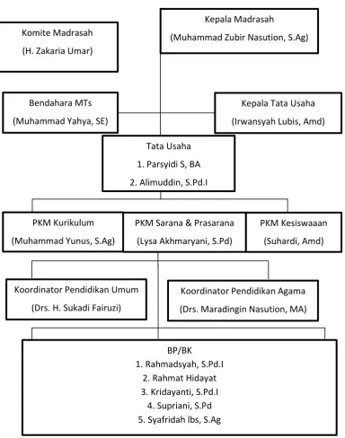 Tabel 1: Struktur Organisasi MTs. Al-Jami’yatul Washliyah Tembung 
