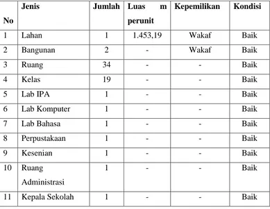 Tabel 5: Sarana dan Prasarana MTs. Al-Jami’yatul Washliyah Tembung 