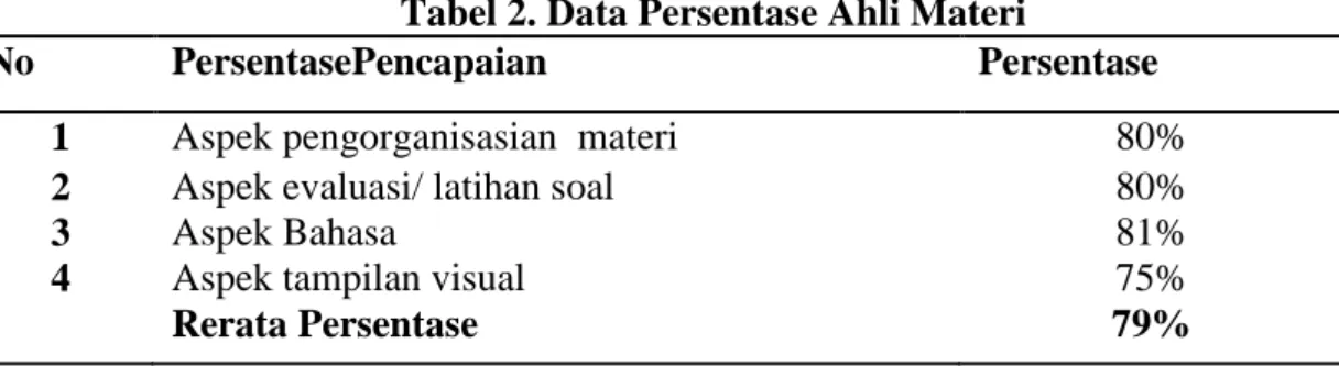 Tabel 2. Data Persentase Ahli Materi 