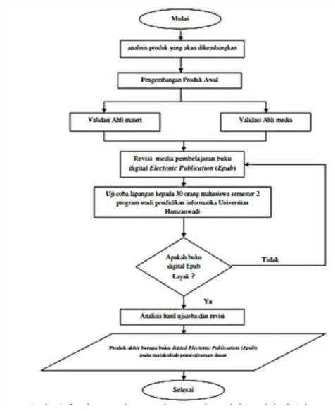 Pengembangan Media Pembelajaran Berbasis Buku Digital Elektronic Publication Epub Menggunakan 