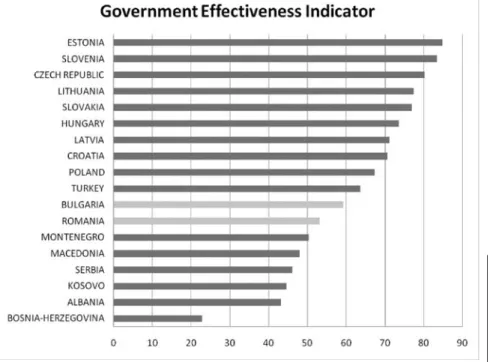 Figure 1: Government effectiveness in SEE – 2007 (World Bank)